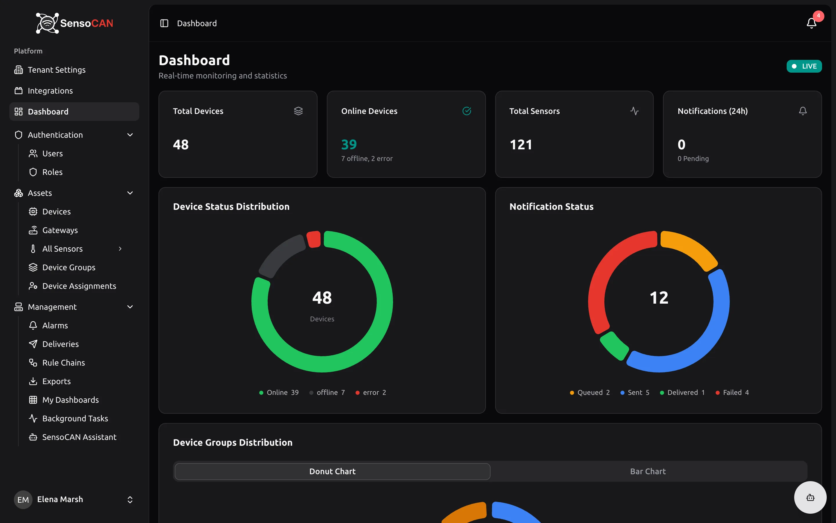 The Dashboard home page of an organisation with devices reporting: the LIVE badge in the header, the Total Devices, Online Devices and Total Sensors stat cards across the top, and the Device Status Distribution donut chart below them.