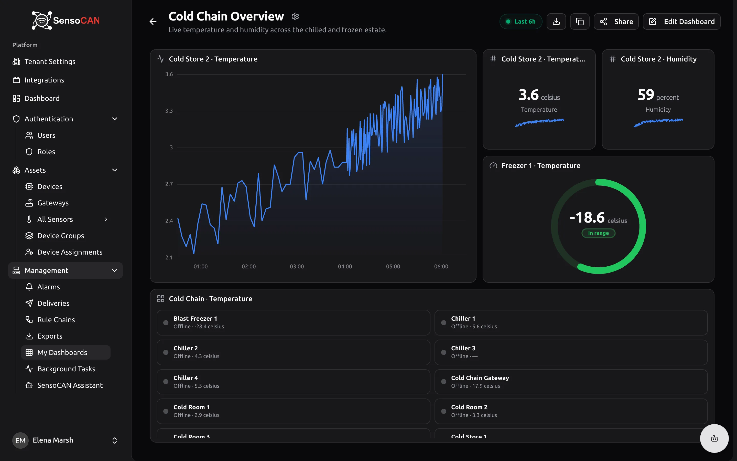 A custom dashboard open in My Dashboards: a time series chart with dashed threshold lines, two value cards, a gauge and a status grid, the time window pill showing a live realtime window, and the Export, Duplicate, Share and Edit Dashboard buttons in the toolbar.