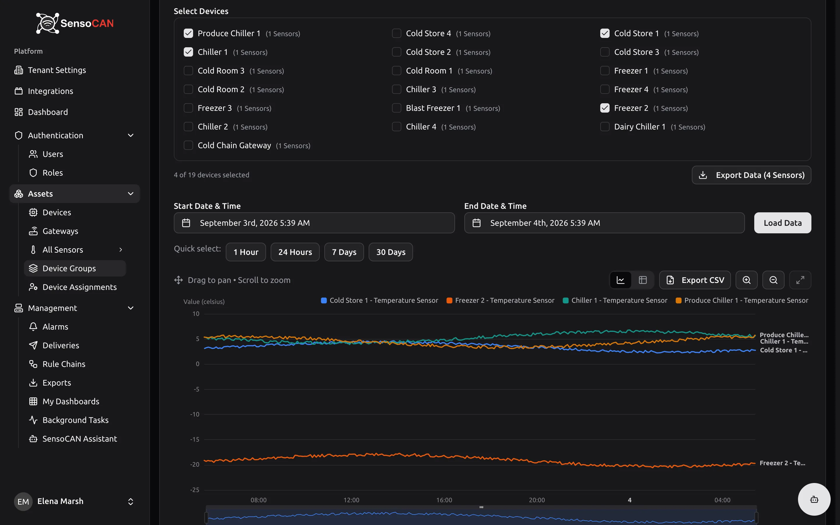 A group page with the Sensor Readings Dashboard loaded: a sensor type chosen, several member devices ticked, a date range applied, and the combined multi-device chart with the Export Data button above it.