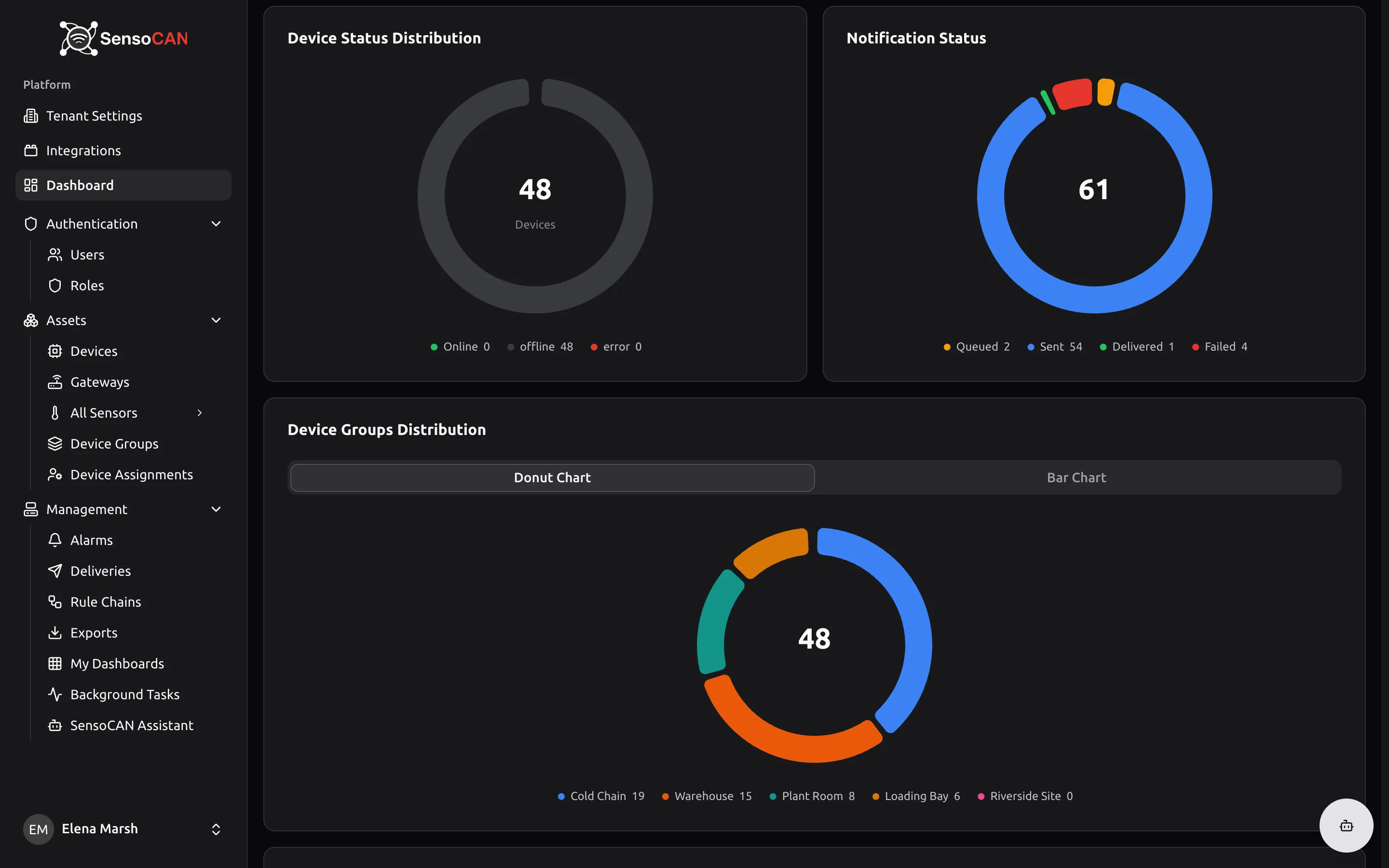 The Device Status Distribution donut beside the Sensor Activity Timeline chart
